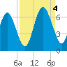 Fort Pulaski tide chart for Sunday, September 4, 2022