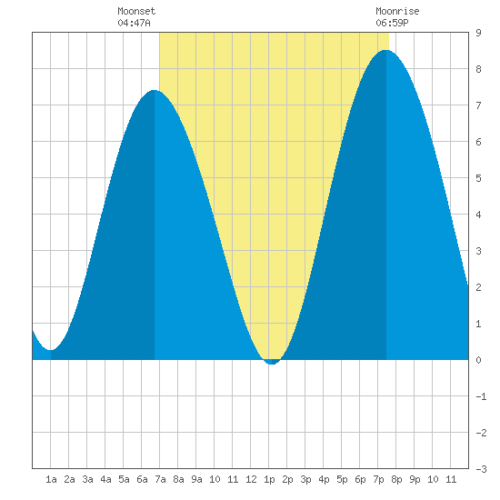 Fort Pulaski tide chart for Thursday, September 8, 2022