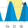 Fort Pulaski tide chart for Monday, October 10, 2022