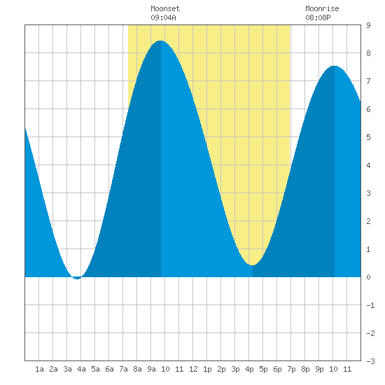 Fort Pulaski tide chart for Tuesday, October 11, 2022