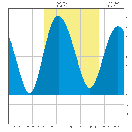 Fort Pulaski tide chart for Wednesday, October 12, 2022
