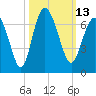 Fort Pulaski tide chart for Thursday, October 13, 2022