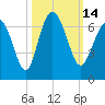 Fort Pulaski tide chart for Friday, October 14, 2022