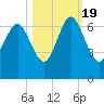 Fort Pulaski tide chart for Wednesday, October 19, 2022