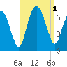 Fort Pulaski tide chart for Saturday, October 1, 2022