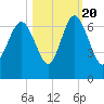 Fort Pulaski tide chart for Thursday, October 20, 2022