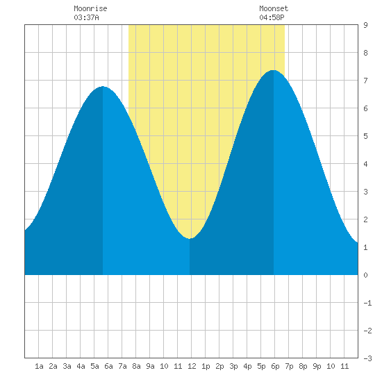 Fort Pulaski tide chart for Friday, October 21, 2022