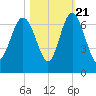Fort Pulaski tide chart for Friday, October 21, 2022