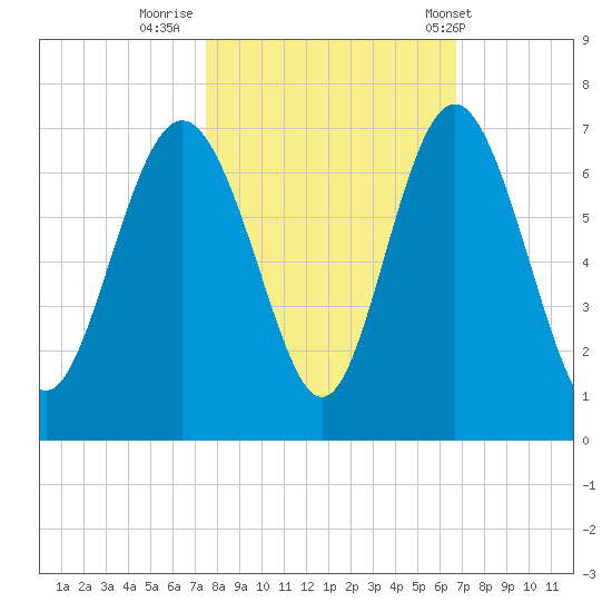 Fort Pulaski tide chart for Saturday, October 22, 2022