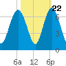 Fort Pulaski tide chart for Saturday, October 22, 2022