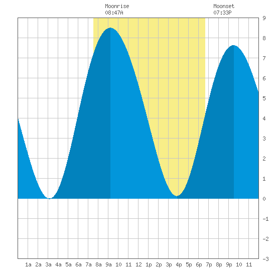 Fort Pulaski tide chart for Wednesday, October 26, 2022
