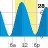 Fort Pulaski tide chart for Friday, October 28, 2022
