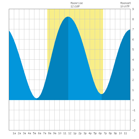 Fort Pulaski tide chart for Saturday, October 29, 2022