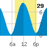 Fort Pulaski tide chart for Saturday, October 29, 2022