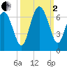 Fort Pulaski tide chart for Sunday, October 2, 2022
