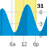 Fort Pulaski tide chart for Monday, October 31, 2022