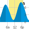 Fort Pulaski tide chart for Wednesday, October 5, 2022