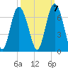 Fort Pulaski tide chart for Friday, October 7, 2022