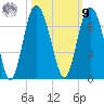 Fort Pulaski tide chart for Sunday, October 9, 2022
