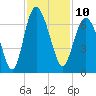 Fort Pulaski tide chart for Thursday, November 10, 2022
