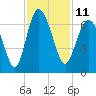 Fort Pulaski tide chart for Friday, November 11, 2022