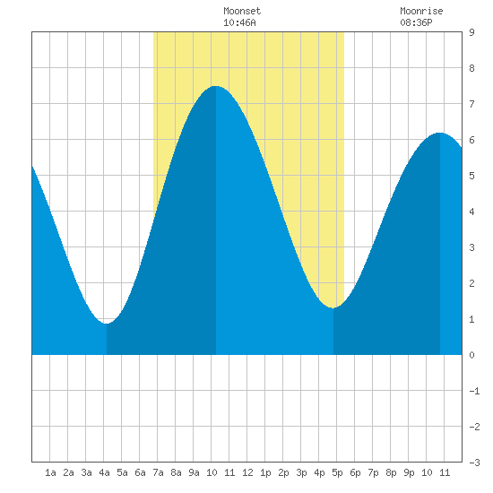 Fort Pulaski tide chart for Saturday, November 12, 2022