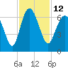 Fort Pulaski tide chart for Saturday, November 12, 2022
