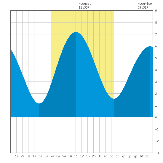 Fort Pulaski tide chart for Sunday, November 13, 2022