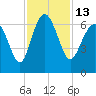 Fort Pulaski tide chart for Sunday, November 13, 2022