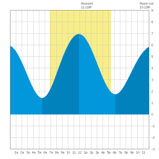Fort Pulaski tide chart for Monday, November 14, 2022