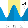 Fort Pulaski tide chart for Monday, November 14, 2022