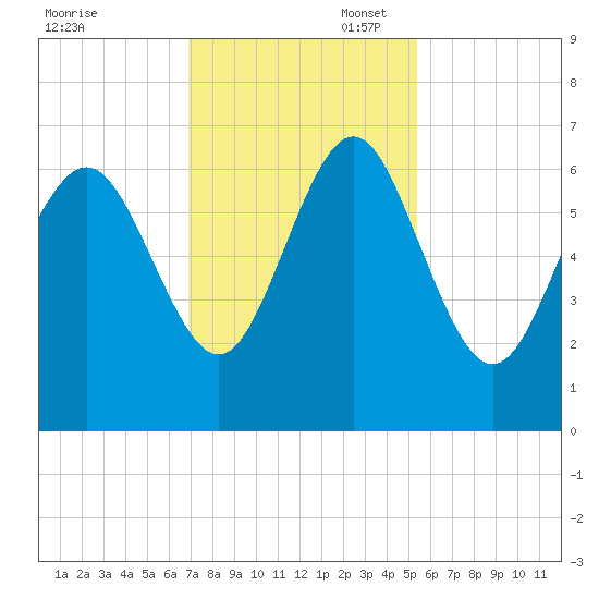Fort Pulaski tide chart for Thursday, November 17, 2022