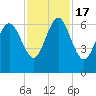 Fort Pulaski tide chart for Thursday, November 17, 2022