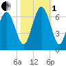Fort Pulaski tide chart for Tuesday, November 1, 2022