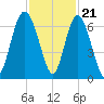 Fort Pulaski tide chart for Monday, November 21, 2022