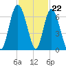 Fort Pulaski tide chart for Tuesday, November 22, 2022