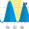 Fort Pulaski tide chart for Thursday, November 24, 2022