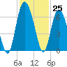 Fort Pulaski tide chart for Friday, November 25, 2022