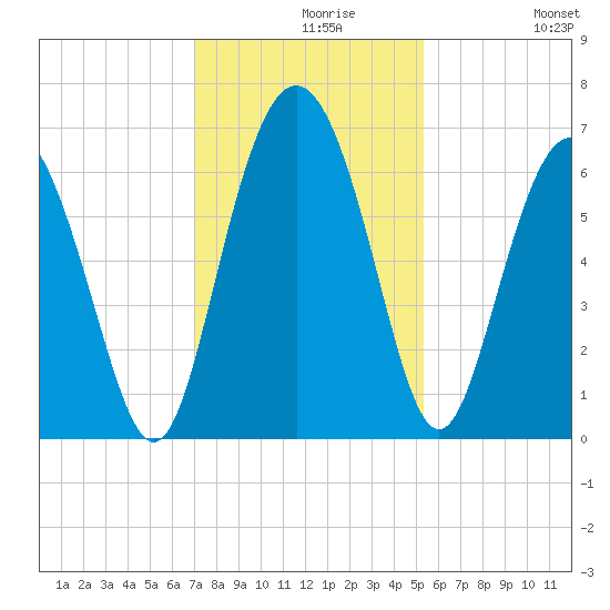 Fort Pulaski tide chart for Monday, November 28, 2022