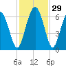 Fort Pulaski tide chart for Tuesday, November 29, 2022