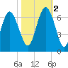 Fort Pulaski tide chart for Wednesday, November 2, 2022