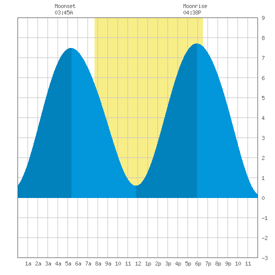 Fort Pulaski tide chart for Friday, November 4, 2022