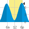 Fort Pulaski tide chart for Friday, November 4, 2022