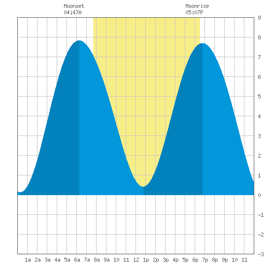 Fort Pulaski tide chart for Saturday, November 5, 2022