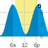 Fort Pulaski tide chart for Saturday, November 5, 2022