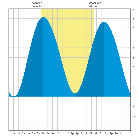 Fort Pulaski tide chart for Sunday, November 6, 2022
