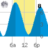 Fort Pulaski tide chart for Tuesday, November 8, 2022
