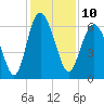 Fort Pulaski tide chart for Saturday, December 10, 2022