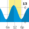 Fort Pulaski tide chart for Tuesday, December 13, 2022