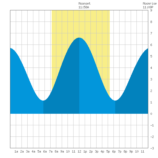 Fort Pulaski tide chart for Wednesday, December 14, 2022